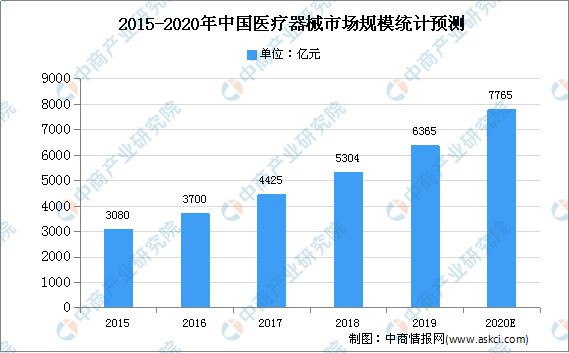 2021年中国医疗器械行业存在问题及发展前景预测分析